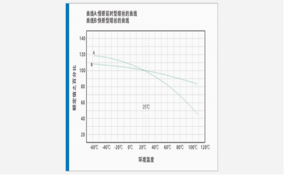保險絲的環(huán)境溫度